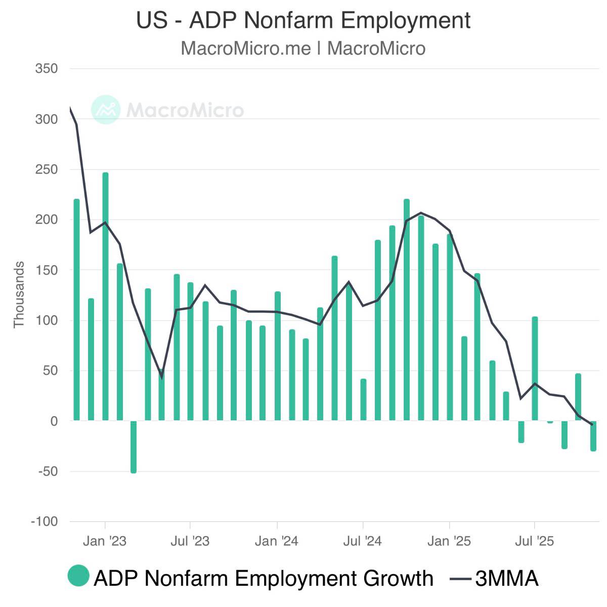 Vàng, bạc duy trì đà tăng sau dữ liệu việc làm ADP yếu kém của Hoa Kỳ