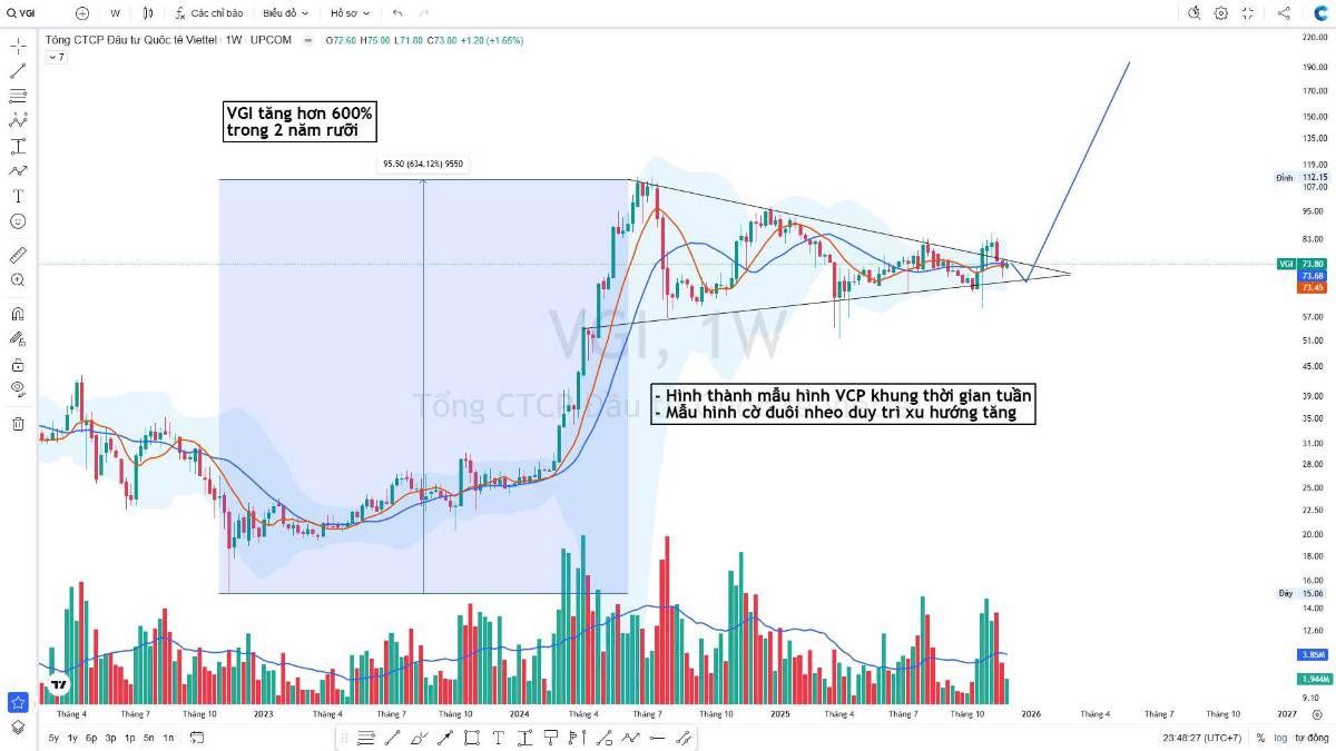 SIÊU CỔ PHIẾU VGI: TỪ VIỄN THÔNG TRUYỀN THỐNG ĐẾN ĐÒN BẨY FINTECH. Nhắc đến VGI lúc này là phải nhắc  ...