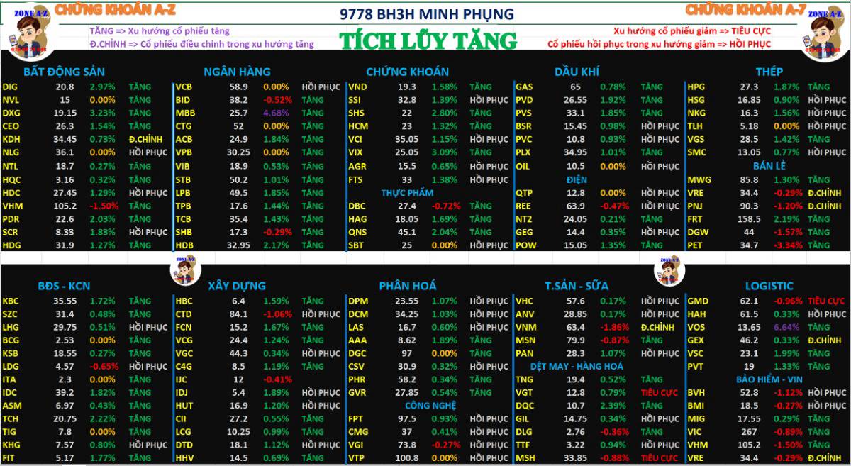 Chứng khoán hôm nay 04/12/2025 | Tích lũy và giữ nhịp tăng tốt