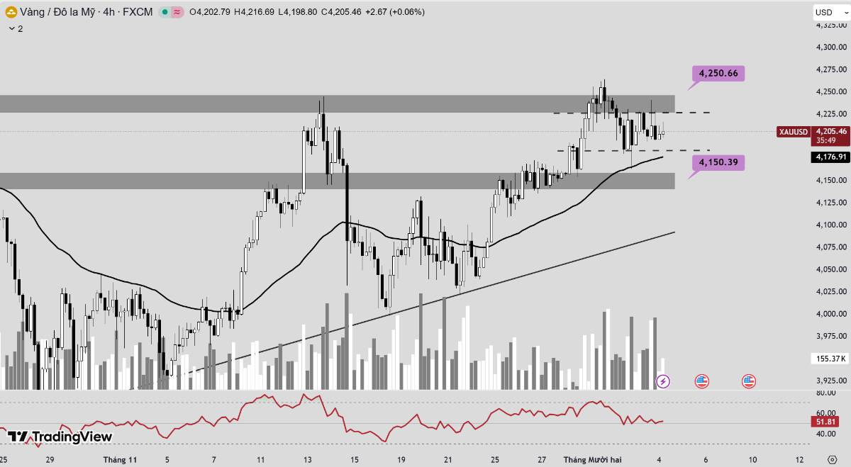 Phân tích xu hướng giá vàng hôm nay ngày 03/12/2025