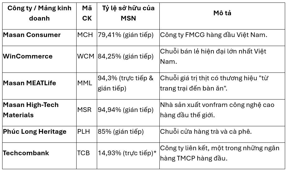 Tập đoàn Masan (HOSE: MSN)
