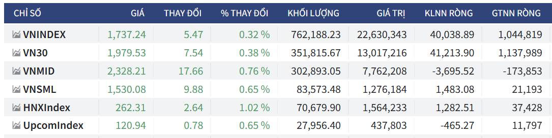 Bắt Mạch Chứng Khoán Ngày 05/12/2025: Tích Lũy Biên Độ Hẹp