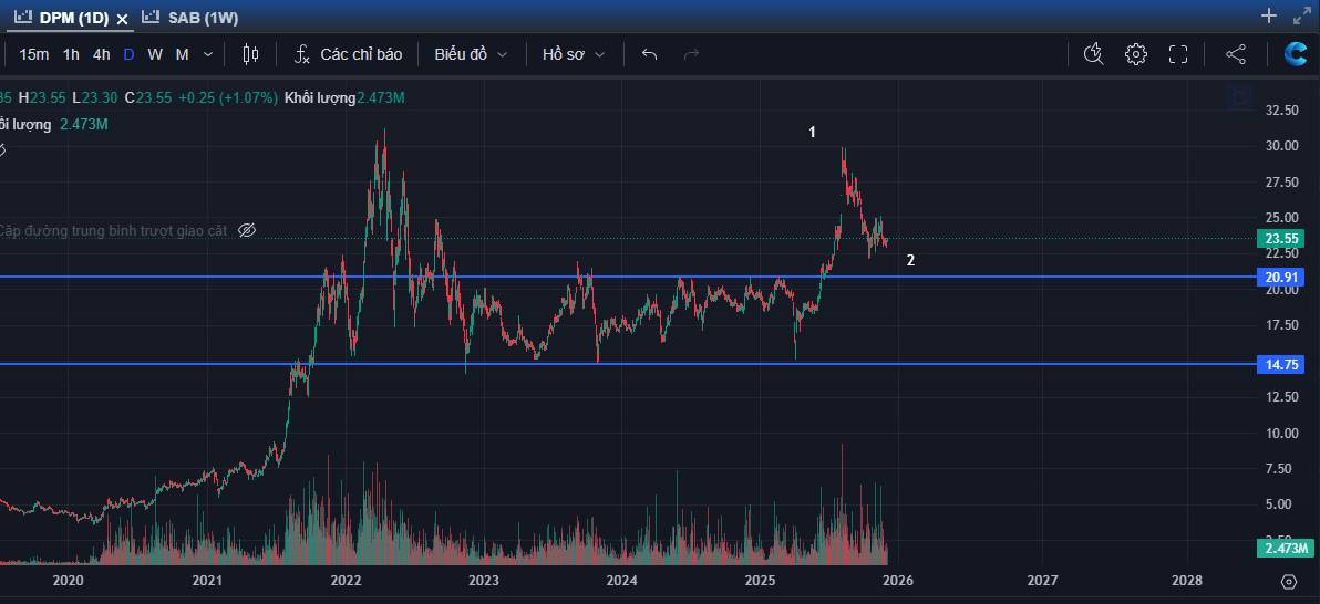 Góc nhìn kỹ thuật cổ phiếu DPM