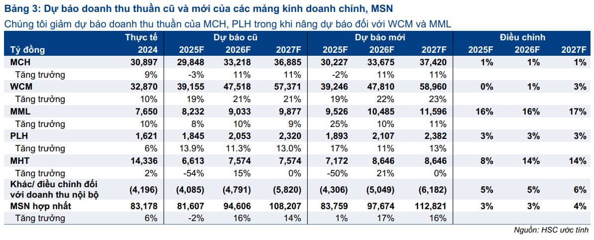 Chứng Khoán Masan: Dự Báo Tăng Trưởng Ấn Tượng Và Cơ Hội Đầu Tư