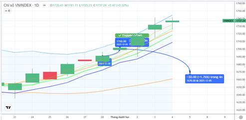 Chiến lược 05.12.2025: Phân hóa khi “Đổi trụ”, giữ vùng hỗ trợ ngắn 1708-1728 điểm nhờ sóng Ngân hàng
