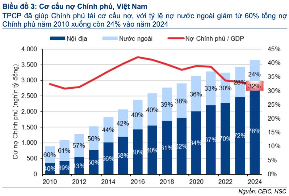 Trái phiếu Chính phủ 2026–2027: Điểm xoay của chu kỳ tài khóa – Khi thị trường nợ công bước sang giai đoạn tăng tốc?