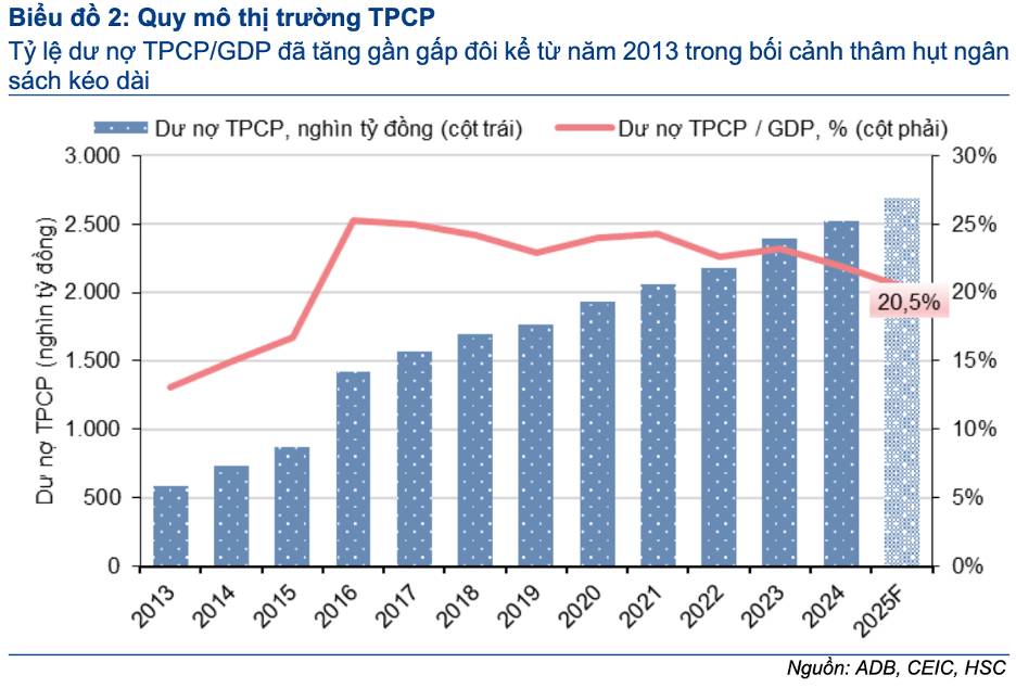 Trái phiếu Chính phủ 2026–2027: Điểm xoay của chu kỳ tài khóa – Khi thị trường nợ công bước sang giai đoạn tăng tốc?