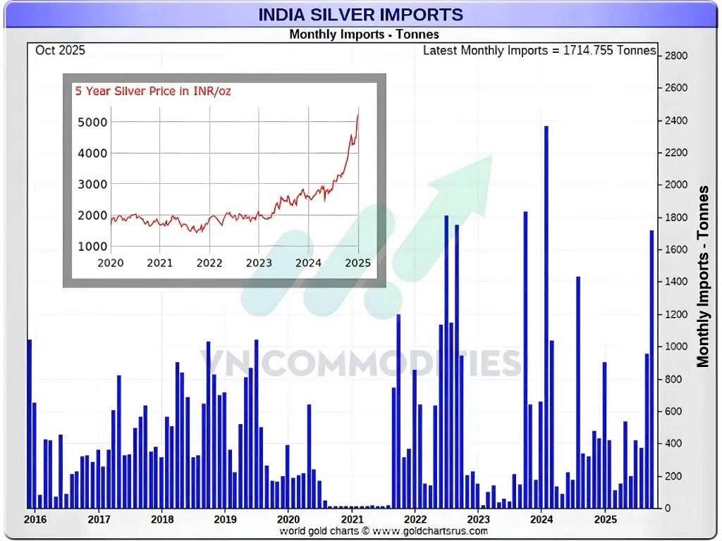Bạc vào giai đoạn “bùng nổ”: Nỗi lo thiếu hàng đẩy giá leo thang trở lại