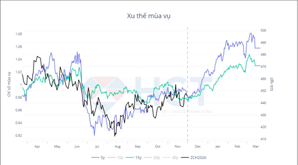 Thị trường Ngô: "Điểm nổ" mùa vụ và "sức mạnh" xuất khẩu!