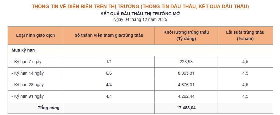 NHNN nâng lãi suất OMO lên 4,5%: Thị trường nên đọc tín hiệu này thế nào?