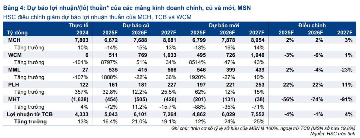 Chứng Khoán Masan: Dự Báo Tăng Trưởng Ấn Tượng Và Cơ Hội Đầu Tư