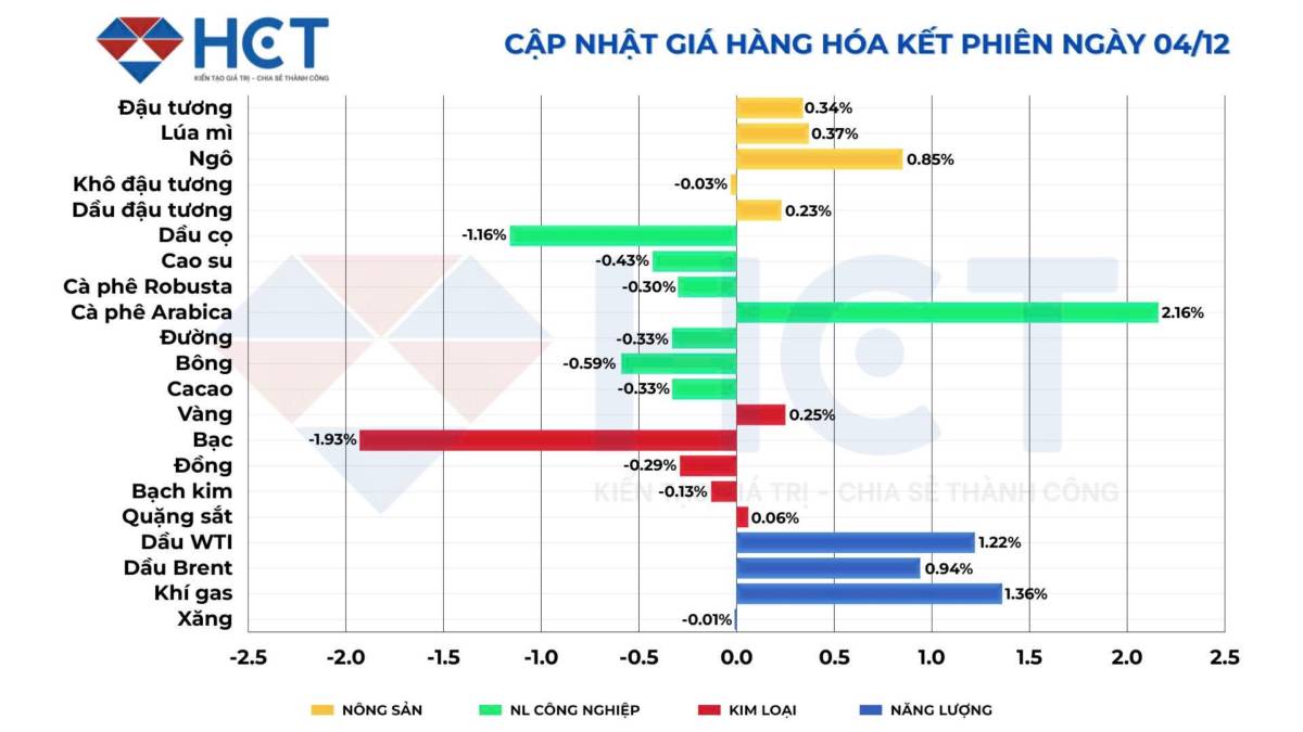 Nhịp thị trường 4/12/2025: Dầu phục hồi, Thép – Quặng sắt khởi sắc.