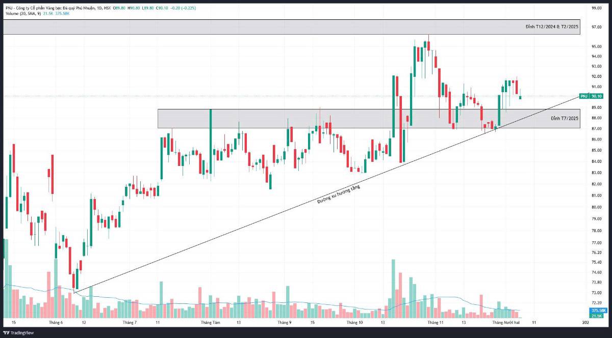 PNJ vào cuộc chơi vàng miếng!
