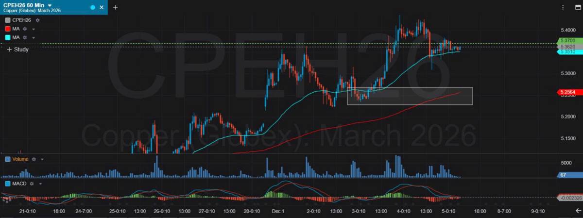Bản Tin Nhóm Kim Loại Ngày 05/12/2025