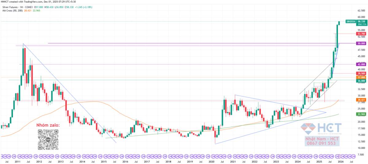 Kỷ nguyên bạc bùng nổ: Nỗi lo thiếu hụt vật chất và áp lực giao nhận COMEX thổi bùng đà tăng mới