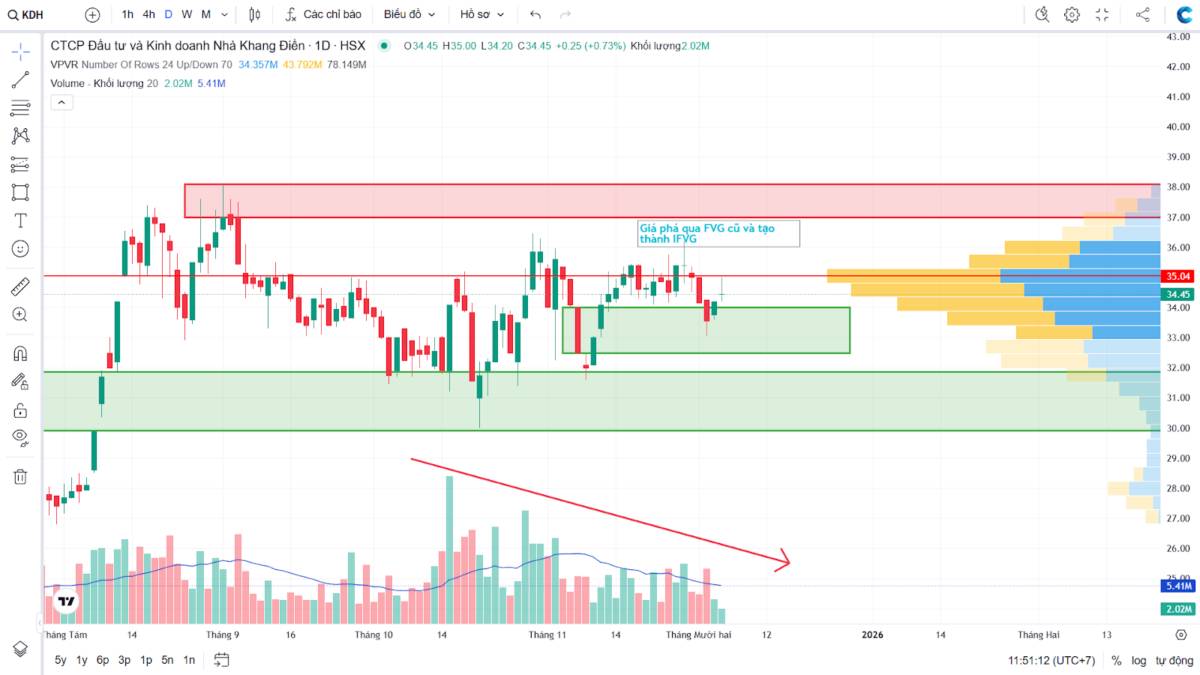 Phân tích kỹ thuật đa khung thời gian KDH - Góc nhìn theo VSA