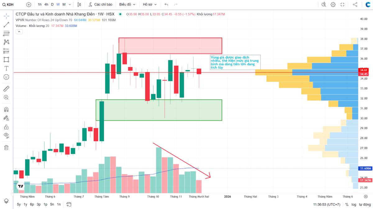 Phân tích kỹ thuật đa khung thời gian KDH - Góc nhìn theo VSA