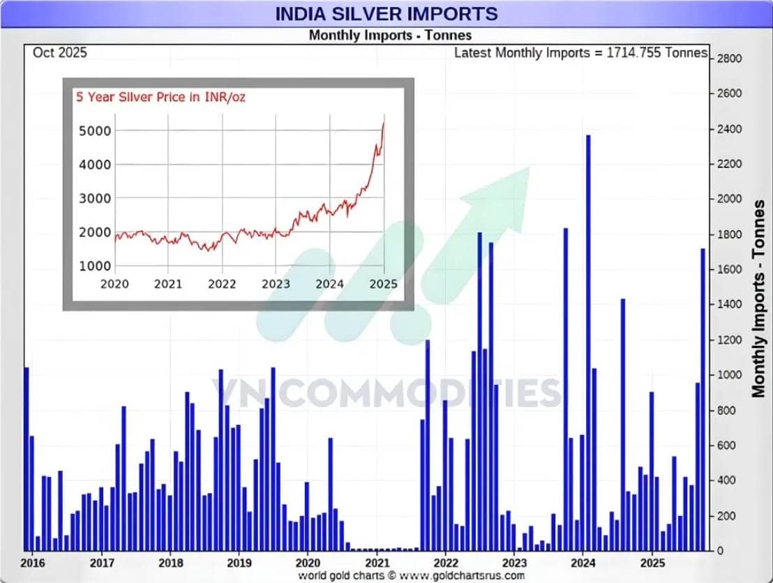 Kỷ nguyên bạc bùng nổ: Nỗi lo thiếu hụt vật chất và áp lực giao nhận COMEX thổi bùng đà tăng mới