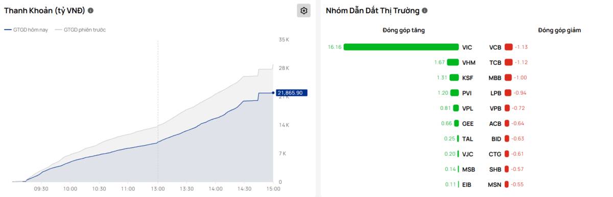 Phiên 05/12 - Một mình VIC gánh chỉ số