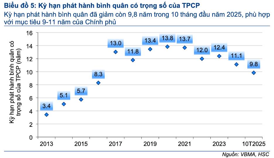 Trái phiếu Chính phủ 2026–2027: Điểm xoay của chu kỳ tài khóa – Khi thị trường nợ công bước sang giai đoạn tăng tốc?