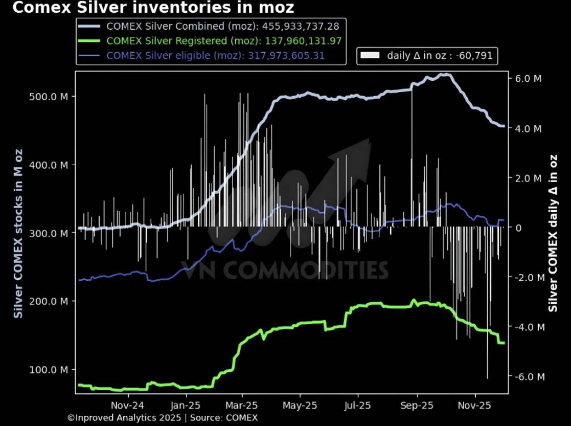 Kỷ nguyên bạc bùng nổ: Nỗi lo thiếu hụt vật chất và áp lực giao nhận COMEX thổi bùng đà tăng mới