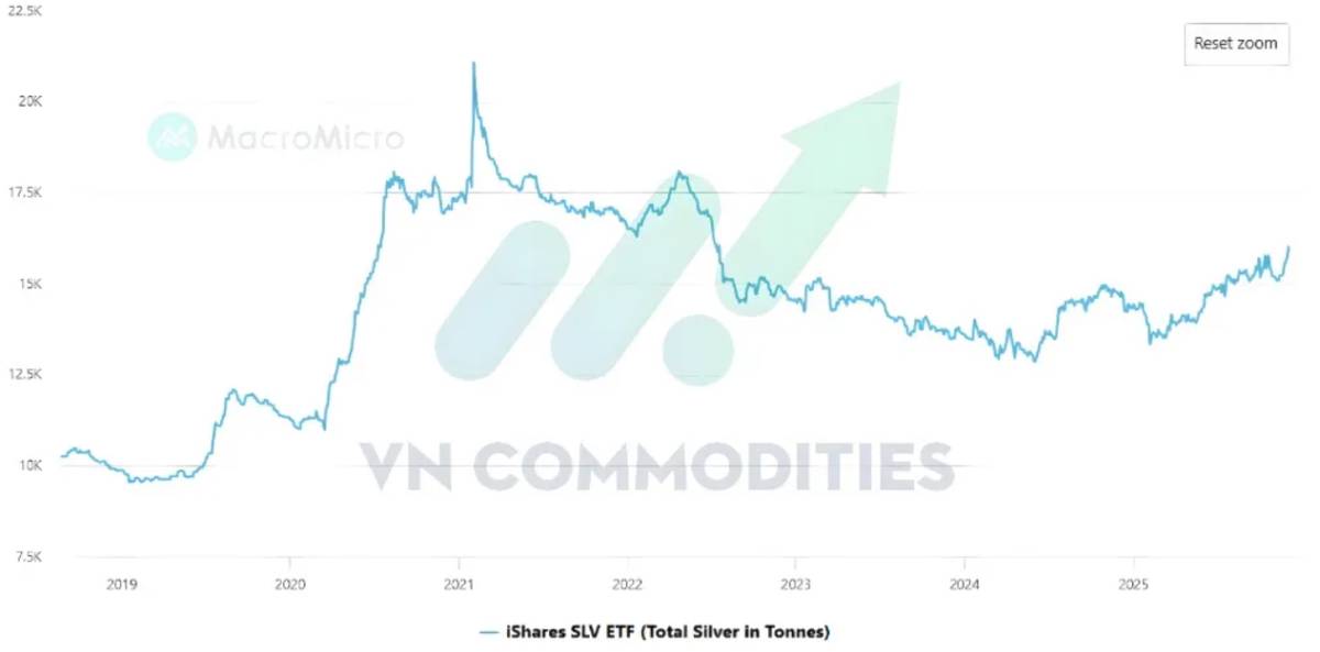Kỷ nguyên bạc bùng nổ: Nỗi lo thiếu hụt vật chất và áp lực giao nhận COMEX thổi bùng đà tăng mới
