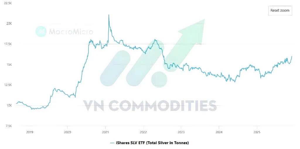 Bạc vào giai đoạn “bùng nổ”: Nỗi lo thiếu hàng đẩy giá leo thang trở lại
