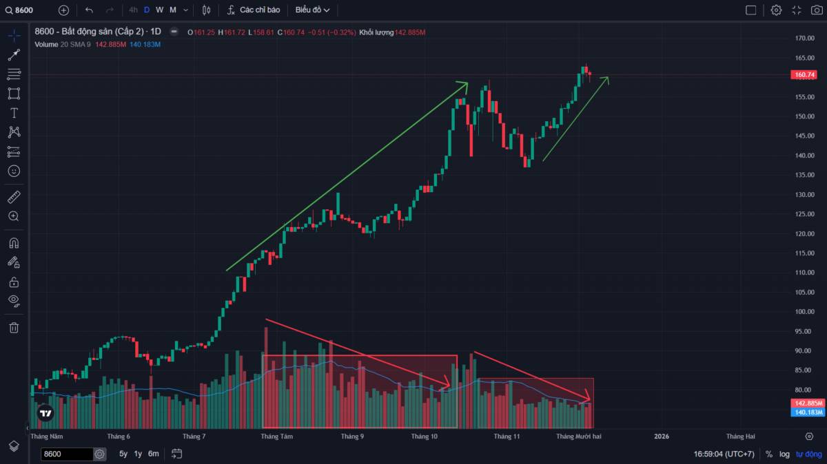 Phân tích ngành BĐS đa khung thời gian - Góc nhìn theo VSA