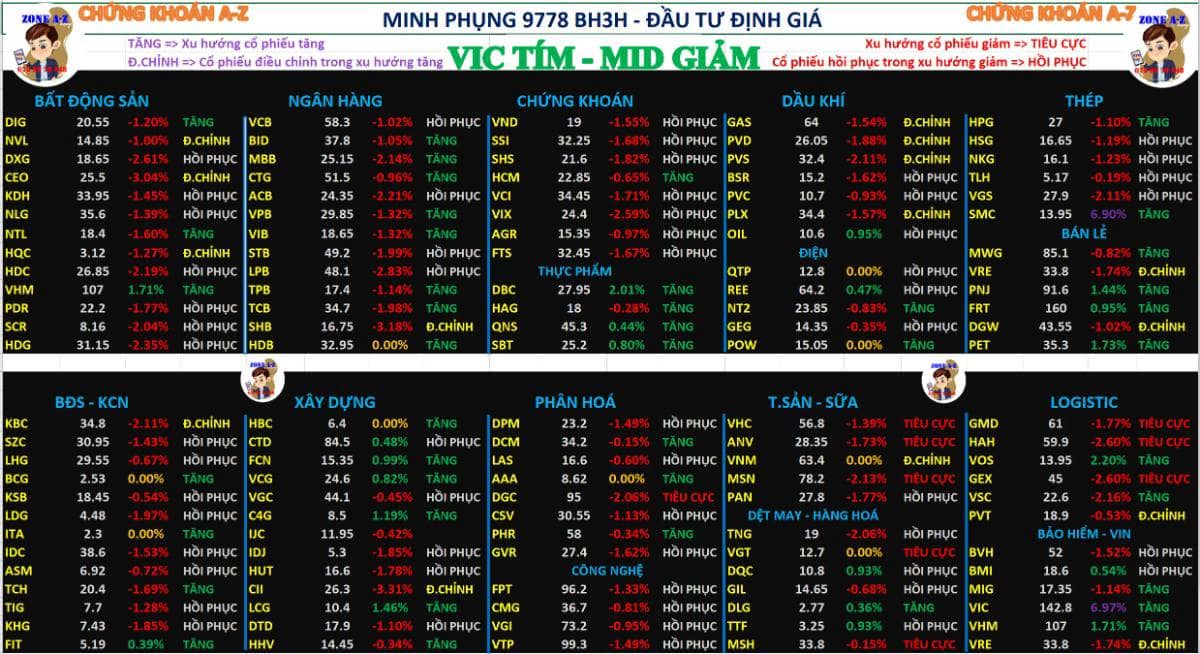 Dự báo xu hướng chứng khoán tuần sau 8–12/12/2025 | Định giá cổ phiếu tốt