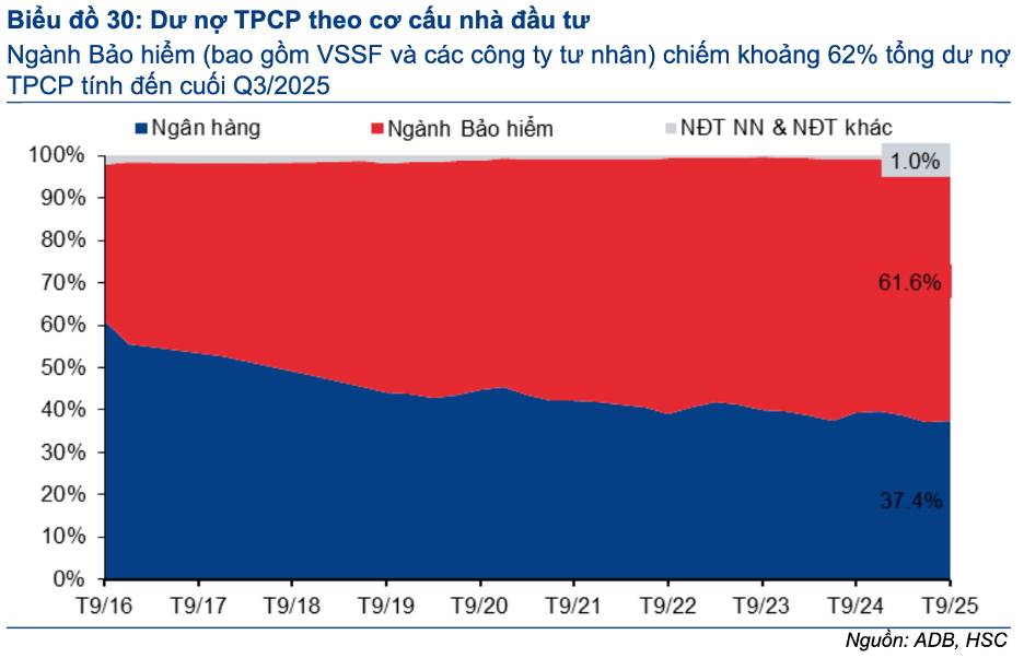 Trái phiếu Chính phủ 2026–2027: Điểm xoay của chu kỳ tài khóa – Khi thị trường nợ công bước sang giai đoạn tăng tốc?