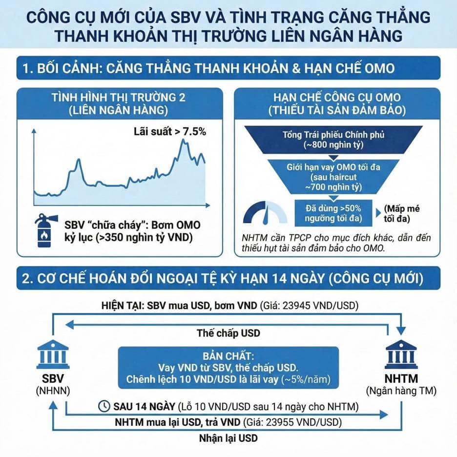 Thị trường tiền tệ cuối năm 2025: FX Swap – “Chiếc van mới” giải tỏa mùa vụ thanh khoản và mảnh ghép còn thiếu trong cấu trúc funding TPCP