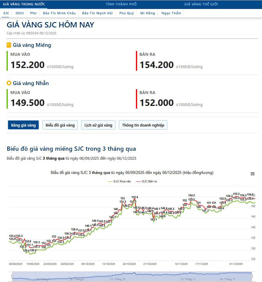 Vàng đang nén lực, chờ FED sẽ bật bay? (06/12/2025). UPDATE GIÁ VÀNG . - Giá vàng SJC: 154.2 triệu/lượng.  ...