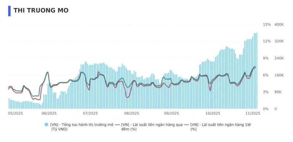 Thị trường tiền tệ cuối năm 2025: FX Swap – “Chiếc van mới” giải tỏa mùa vụ thanh khoản và mảnh ghép còn thiếu trong cấu trúc funding TPCP
