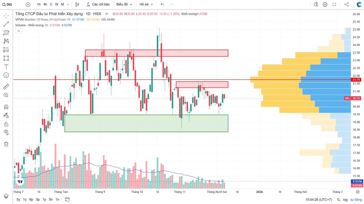 Phân tích kỹ thuật đa khung thời gian DIG - Góc nhìn theo VSA