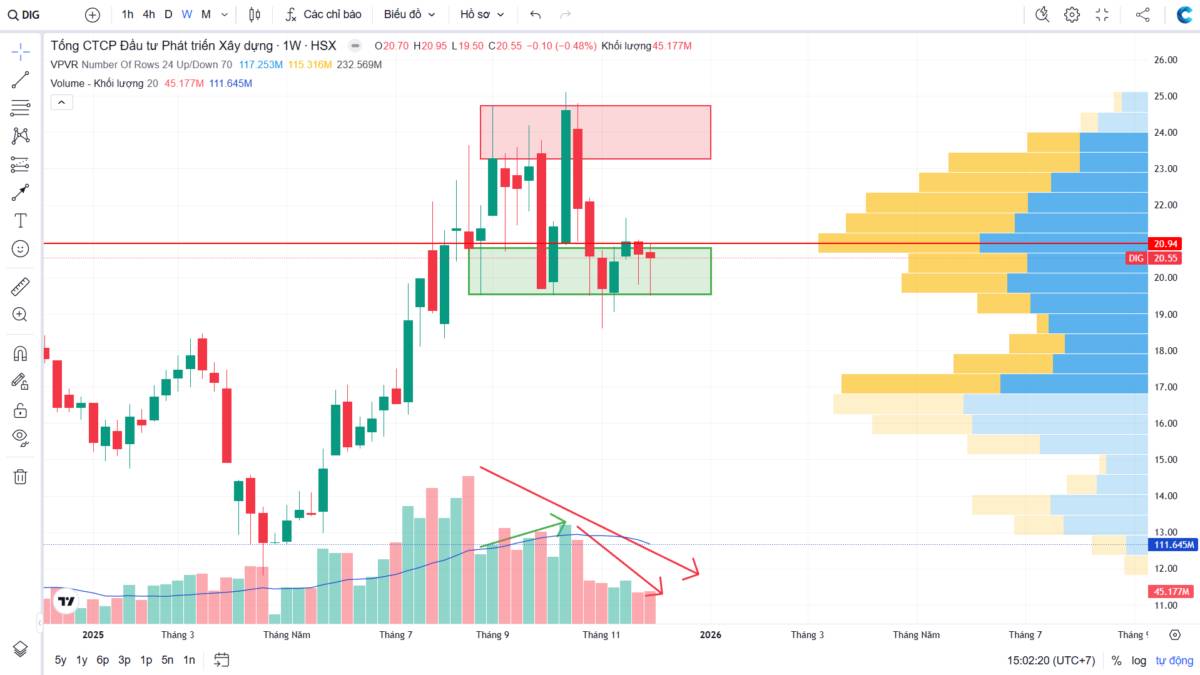 Phân tích kỹ thuật đa khung thời gian DIG - Góc nhìn theo VSA