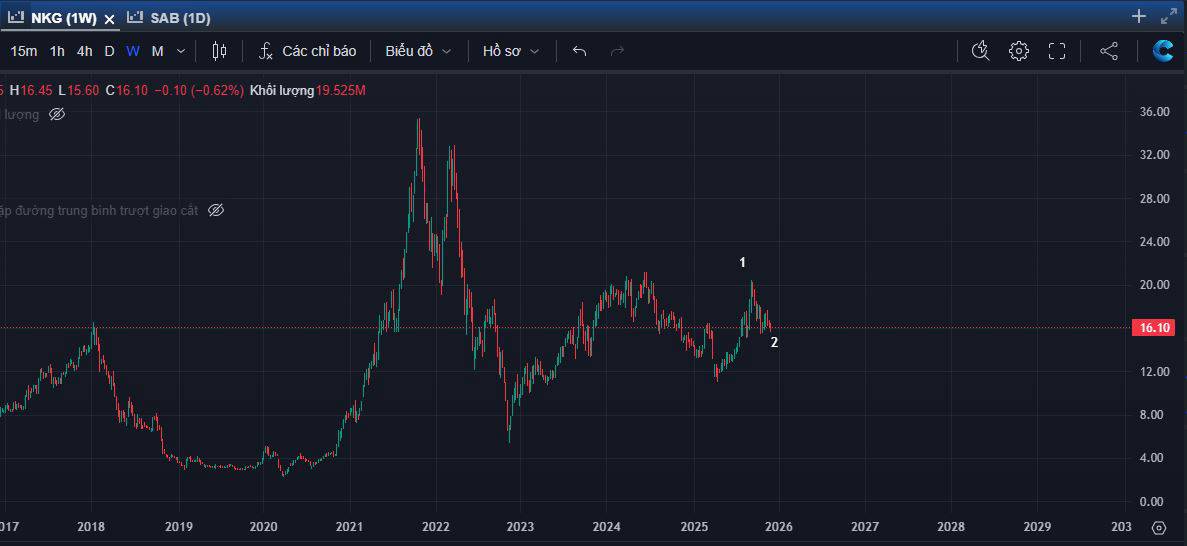 Góc nhìn phân tích kỹ thuật cổ phiếu NKG (sàn HOSE)