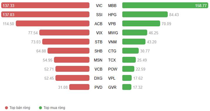 Chứng khoán Tuần 01-05/12/2025: Kéo dài chuỗi tăng 4 tuần liên tiếp
