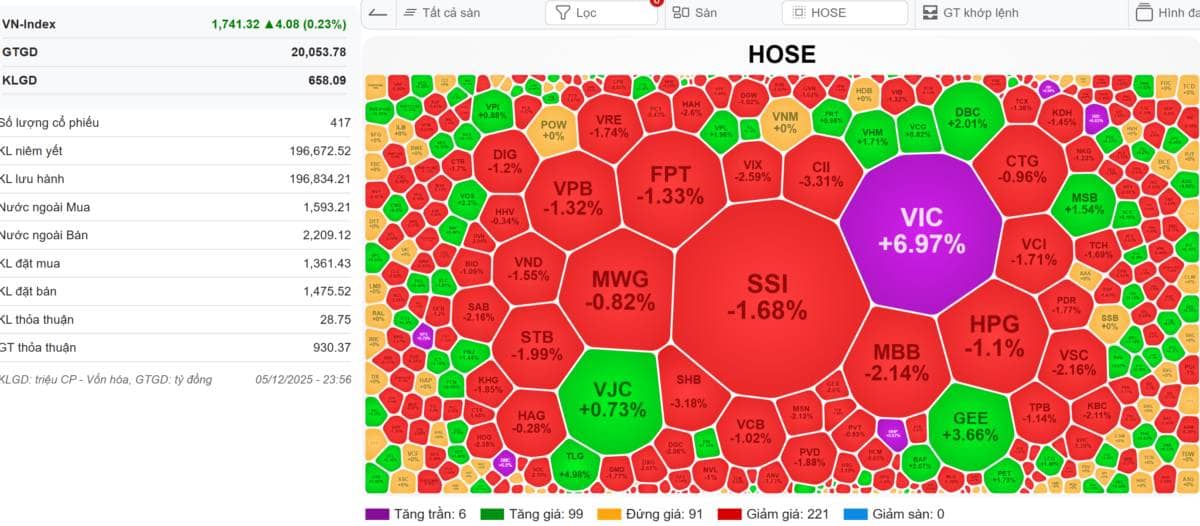 [VIDEO] VN-Index 08/12/2025: Bão mặt trời đổ bộ Trái Đất, 'Bão' cổ phiếu cuốn trôi tài khoản nhà đầu tư T+