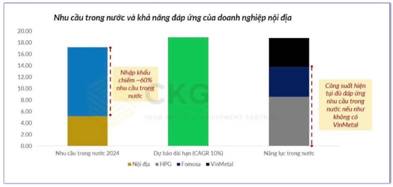 Nhìn lại thị trường thép 2024: Sức ép từ nhu cầu 'khủng' và câu hỏi về rào cản nhập cuộc của tổ hợp sản xuất Vinmetal