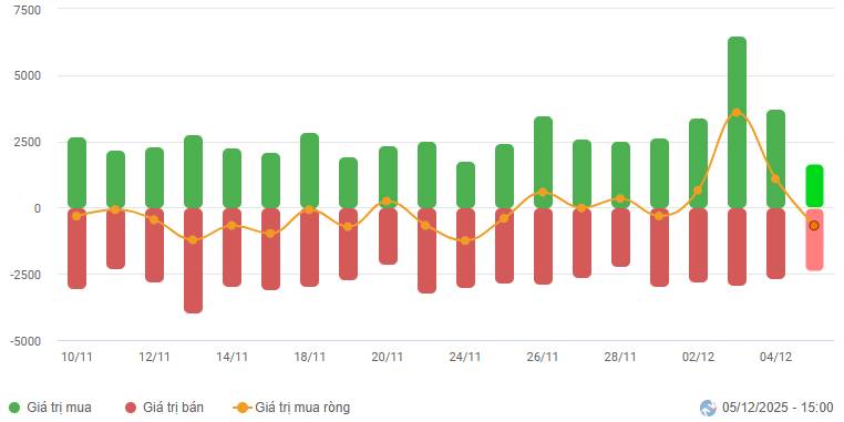 Chứng khoán Tuần 01-05/12/2025: Kéo dài chuỗi tăng 4 tuần liên tiếp