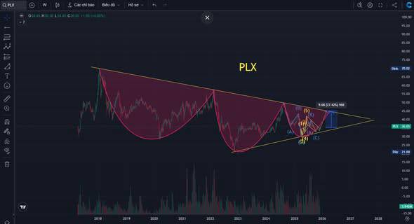 PLX - ẨN SỐ TIỀM NĂNG. ==> PLX cũng là một trong số các cổ trong VN30 vẫn đang trong trendline giảm  ...