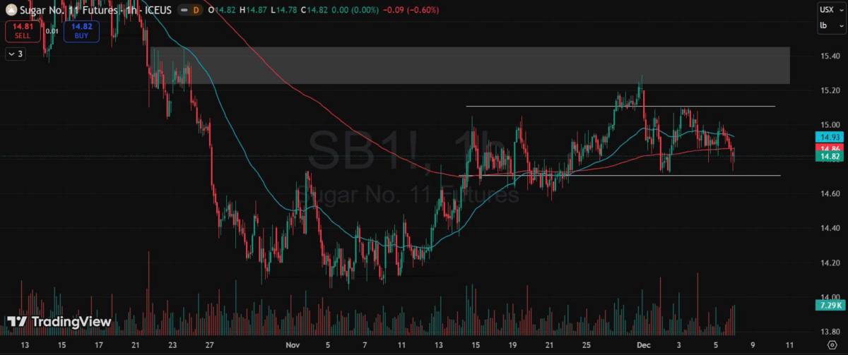 Bản Tin Nhóm Nguyên Liệu Công Nghiệp Ngày 08/12/2025