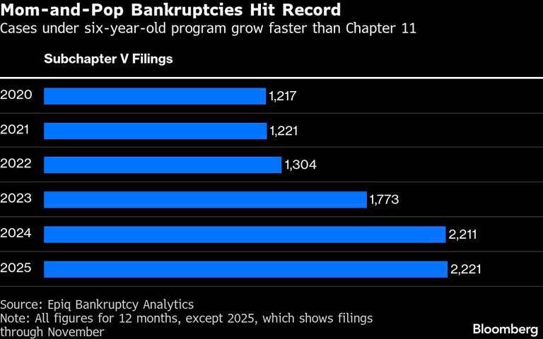 🇺🇸 LÀN SÓNG PHÁ SẢN & SA THẢI Ở MỸ ĐANG GIA TĂNG MẠNH. 🔸 Doanh nghiệp nhỏ phá sản tăng kỷ lục. Riêng  ...