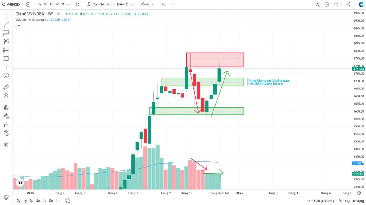 Nhận định VNINDEX đa khung thời gian - Góc nhìn theo VSA