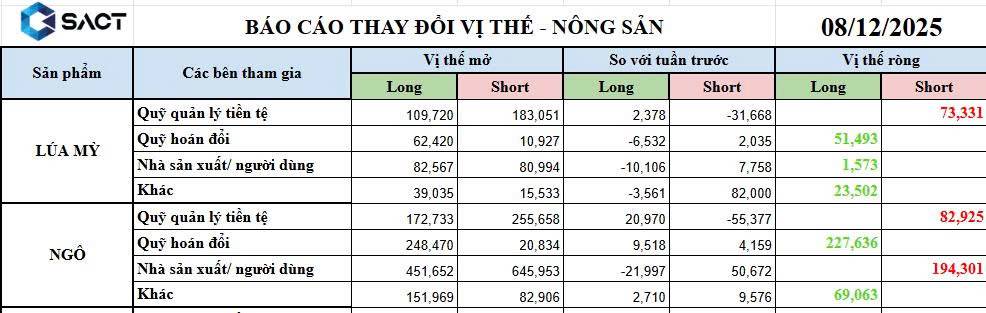 Nhận định báo cao thay đổi vị thế nhóm nông sản