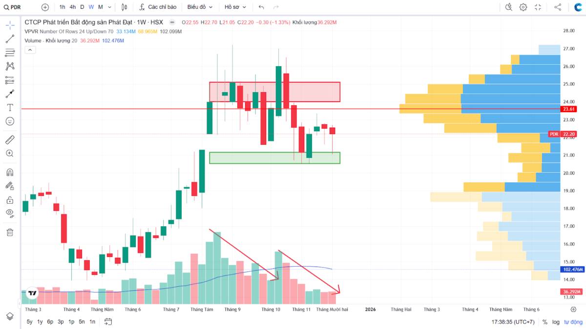Phân tích kỹ thuật đa khung thời gian PDR - Góc nhìn theo VSA