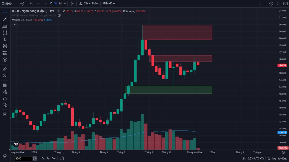 Phân tích kỹ thuật đa khung thời gian nhóm ngành ngân hàng - Góc nhìn theo VSA