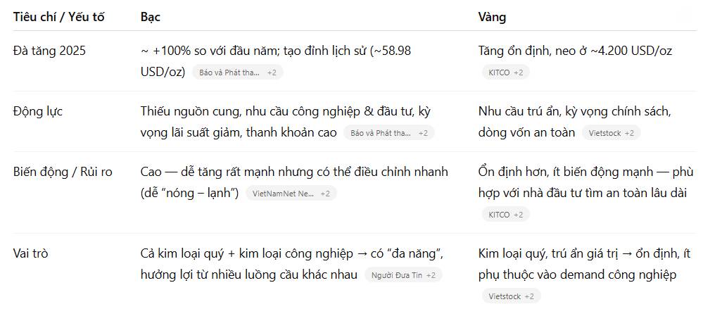 Bạc vẫn đang tăng giá: Vàng có thể theo kịp không?