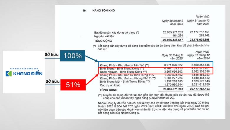 Bóc tách khoản tồn kho 'khủng' của Khang Điền: Đừng mải mê nhìn Gladia mà bỏ quên 'viên kim cương thô' 100% tỷ lệ sở hữu!