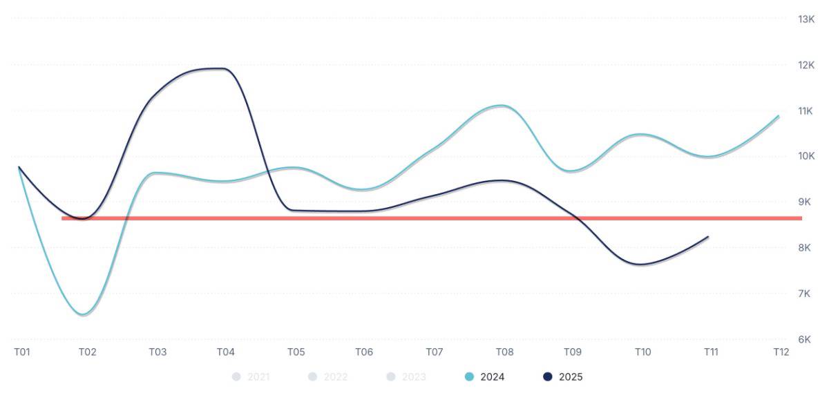 Tháng thứ 7 liên tiếp xuất khẩu của doanh nghiệp nội địa là số âm